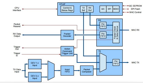 開源XGIGE IP核 高效源碼助力技術項目與知識分享