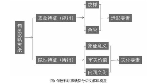 基于符號學(xué)的旬邑彩貼剪紙文創(chuàng)產(chǎn)品開發(fā)設(shè)計——融合計算機軟硬件技術(shù)