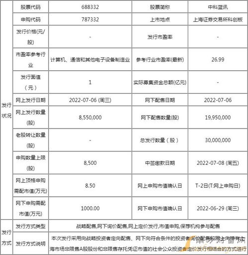 中科藍(lán)訊IPO申購(gòu)在即 專注計(jì)算機(jī)軟硬件技術(shù)開發(fā)，申購(gòu)價(jià)值與市場(chǎng)行情解析
